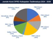 Besok Caleg Terpilih Dilantik, Ini Daftar Nama-nama 50 Anggota DPRD Kabupaten Tasikmalaya 2024 – 2029 Caleg terpilih dilantik